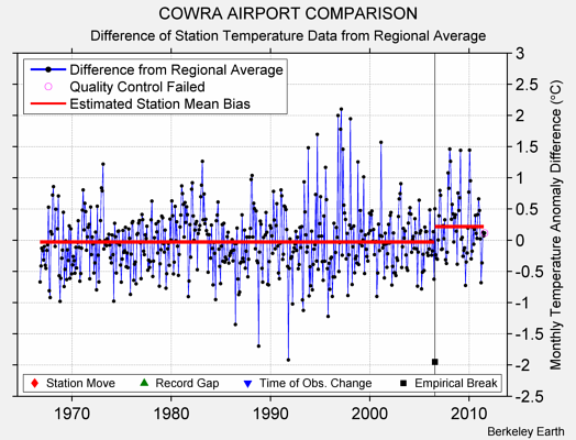 COWRA AIRPORT COMPARISON difference from regional expectation