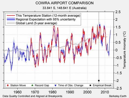 COWRA AIRPORT COMPARISON comparison to regional expectation