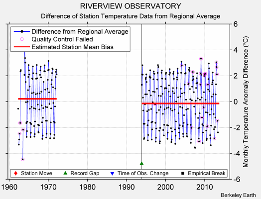 RIVERVIEW OBSERVATORY difference from regional expectation