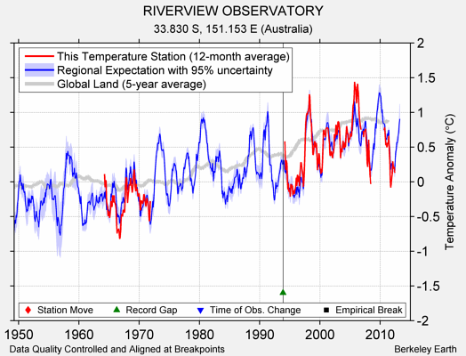 RIVERVIEW OBSERVATORY comparison to regional expectation