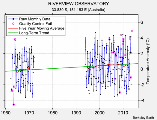 RIVERVIEW OBSERVATORY Raw Mean Temperature