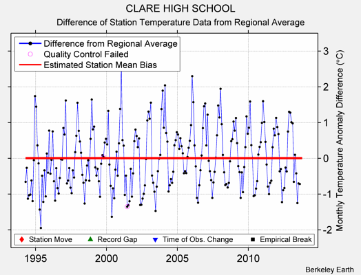 CLARE HIGH SCHOOL difference from regional expectation