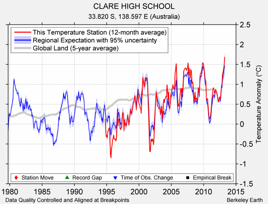 CLARE HIGH SCHOOL comparison to regional expectation