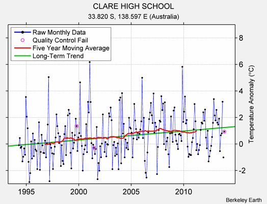 CLARE HIGH SCHOOL Raw Mean Temperature