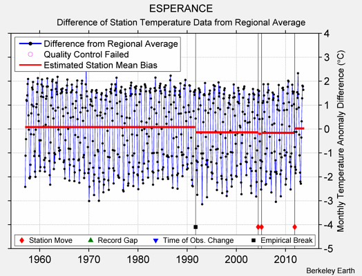 ESPERANCE difference from regional expectation