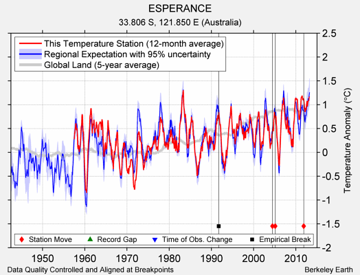 ESPERANCE comparison to regional expectation