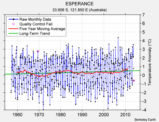 ESPERANCE Raw Mean Temperature