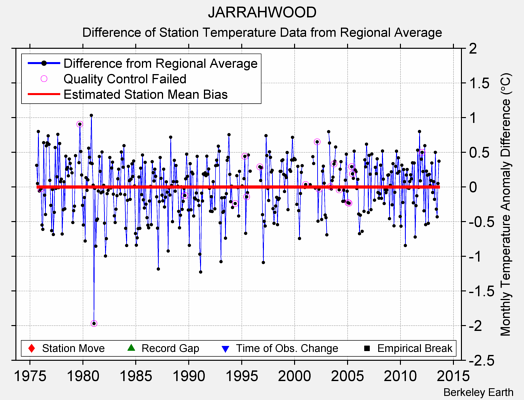 JARRAHWOOD difference from regional expectation