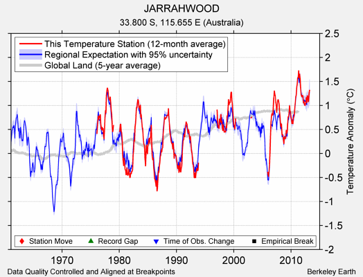 JARRAHWOOD comparison to regional expectation