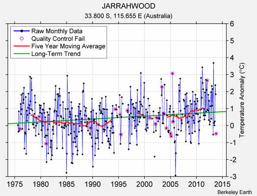 JARRAHWOOD Raw Mean Temperature