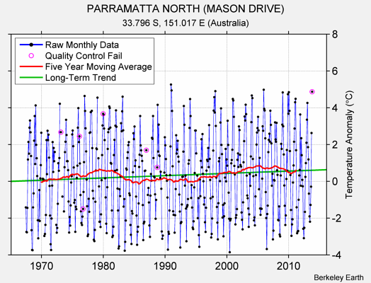 PARRAMATTA NORTH (MASON DRIVE) Raw Mean Temperature