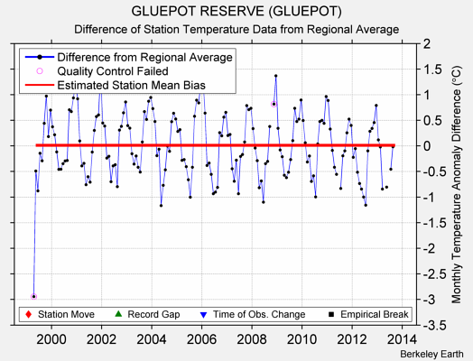 GLUEPOT RESERVE (GLUEPOT) difference from regional expectation