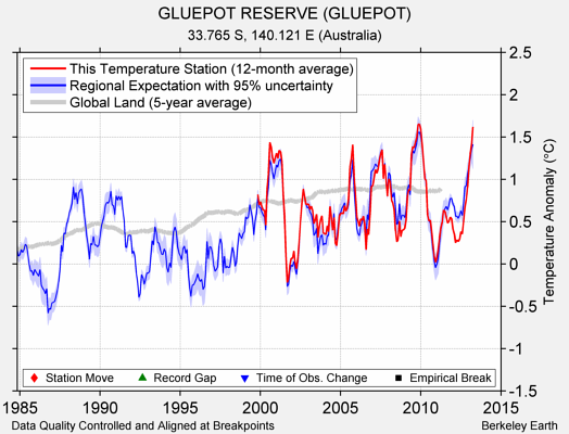 GLUEPOT RESERVE (GLUEPOT) comparison to regional expectation