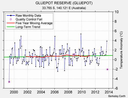 GLUEPOT RESERVE (GLUEPOT) Raw Mean Temperature