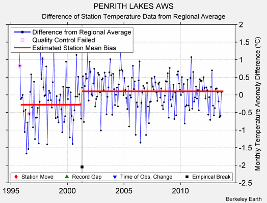 PENRITH LAKES AWS difference from regional expectation