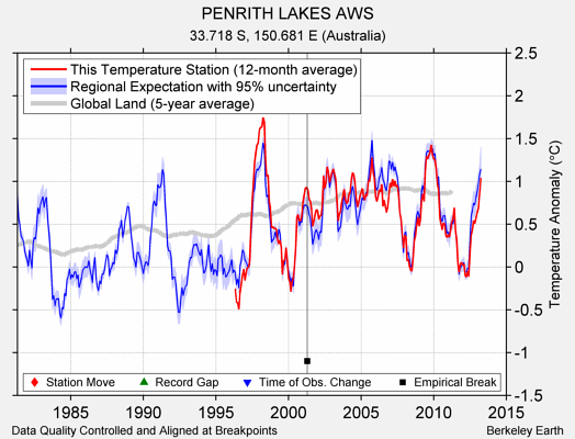 PENRITH LAKES AWS comparison to regional expectation