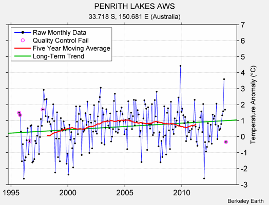 PENRITH LAKES AWS Raw Mean Temperature