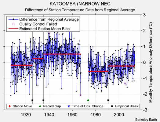 KATOOMBA (NARROW NEC difference from regional expectation