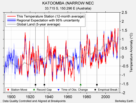 KATOOMBA (NARROW NEC comparison to regional expectation