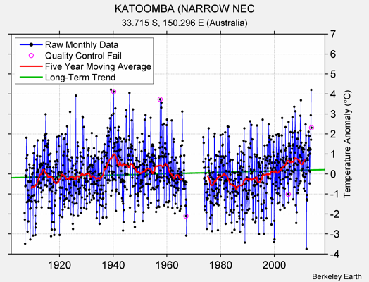 KATOOMBA (NARROW NEC Raw Mean Temperature