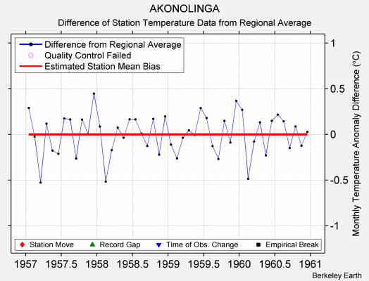 AKONOLINGA difference from regional expectation