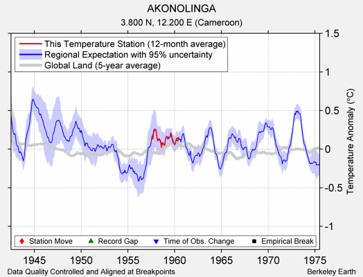 AKONOLINGA comparison to regional expectation