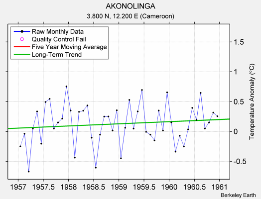 AKONOLINGA Raw Mean Temperature