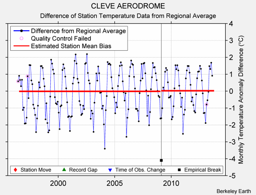 CLEVE AERODROME difference from regional expectation