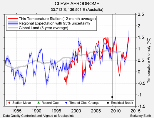 CLEVE AERODROME comparison to regional expectation