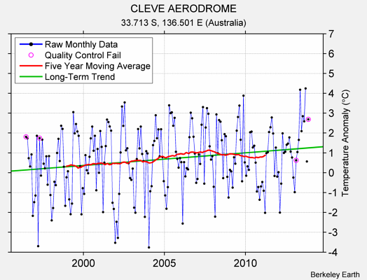 CLEVE AERODROME Raw Mean Temperature