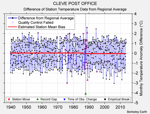 CLEVE POST OFFICE difference from regional expectation