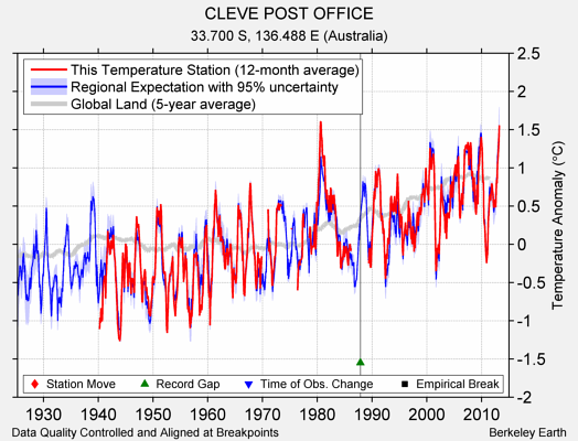 CLEVE POST OFFICE comparison to regional expectation