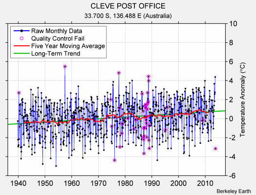 CLEVE POST OFFICE Raw Mean Temperature