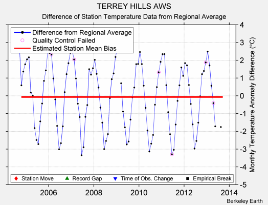 TERREY HILLS AWS difference from regional expectation