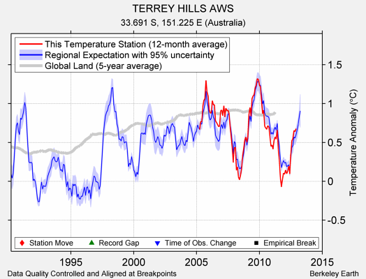 TERREY HILLS AWS comparison to regional expectation