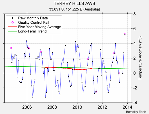 TERREY HILLS AWS Raw Mean Temperature