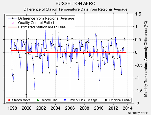 BUSSELTON AERO difference from regional expectation