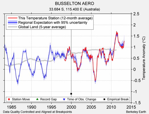 BUSSELTON AERO comparison to regional expectation