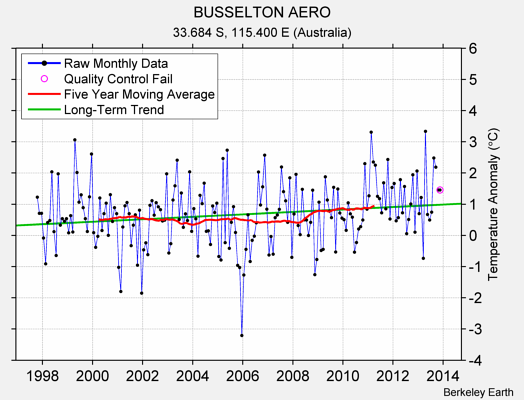 BUSSELTON AERO Raw Mean Temperature