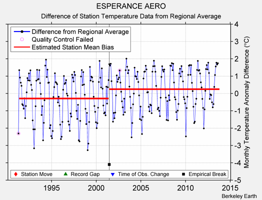 ESPERANCE AERO difference from regional expectation