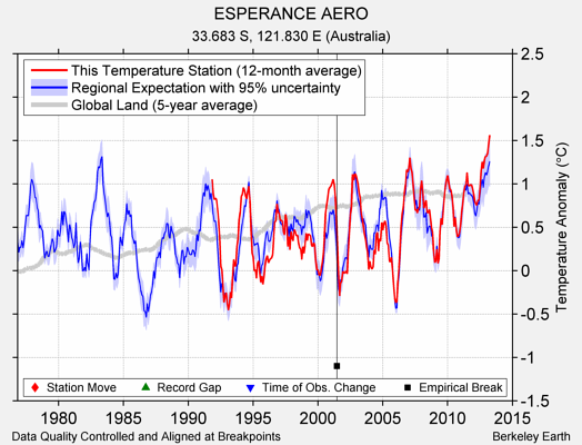 ESPERANCE AERO comparison to regional expectation