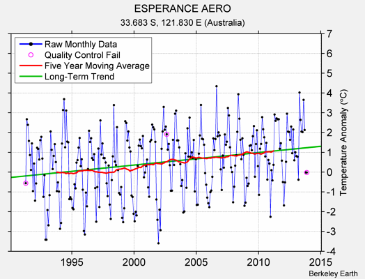 ESPERANCE AERO Raw Mean Temperature