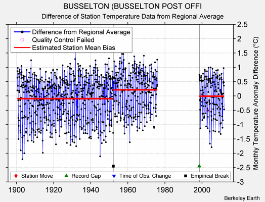 BUSSELTON (BUSSELTON POST OFFI difference from regional expectation