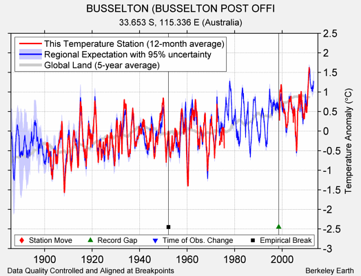 BUSSELTON (BUSSELTON POST OFFI comparison to regional expectation