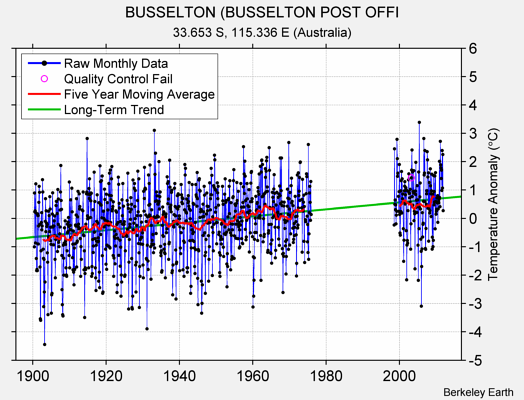 BUSSELTON (BUSSELTON POST OFFI Raw Mean Temperature