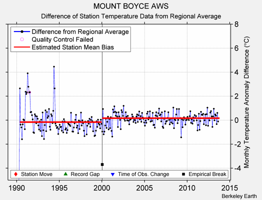 MOUNT BOYCE AWS difference from regional expectation