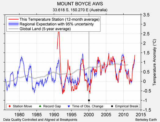 MOUNT BOYCE AWS comparison to regional expectation