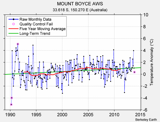 MOUNT BOYCE AWS Raw Mean Temperature