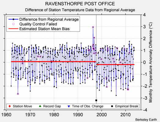 RAVENSTHORPE POST OFFICE difference from regional expectation