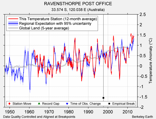 RAVENSTHORPE POST OFFICE comparison to regional expectation